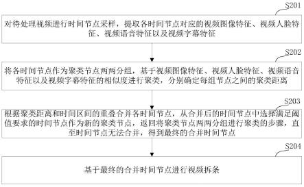 视频拆条方法、装置、计算机设备和存储介质与流程