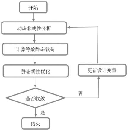 一种汽车偏置碰撞和侧面碰撞传力路径拓扑优化方法与流程