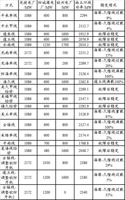 一种电力系统稳控策略生成方法、系统、装置及存储介质与流程