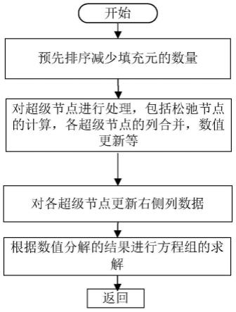 燃耗稀疏矩阵求解方法及系统、设备和存储介质与流程