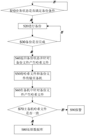 基于业务状态自动恢复后台数据的方法和系统与流程