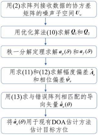 一种基于秩一分解定理的水声目标阵列幅度相位误差校准方法