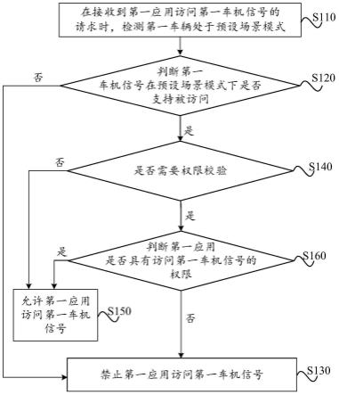 车辆访问权限控制方法、车机设备及车辆与流程