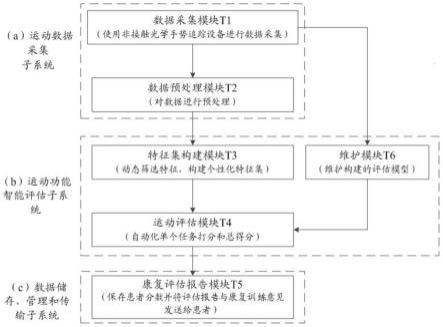 一种基于机器智能的手部运动功能分析系统