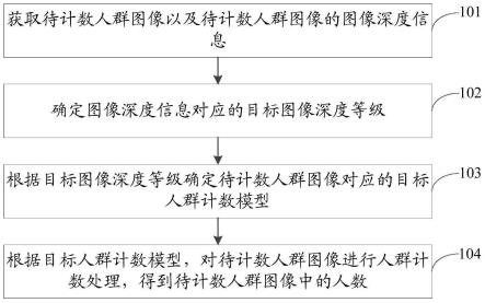 基于图像深度的人群计数方法与流程