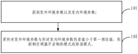 空调器的控制方法、控制装置及空调器与流程