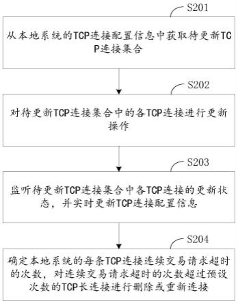 一种TCP连接的管理方法及系统与流程