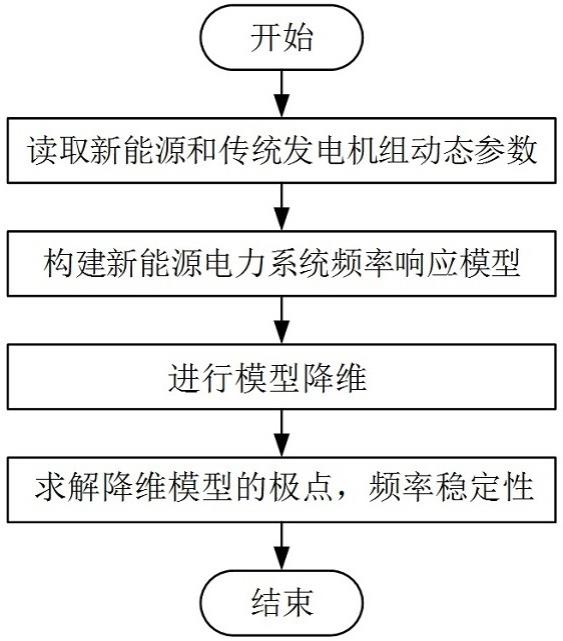 一种新能源电力系统频率稳定快速分析方法