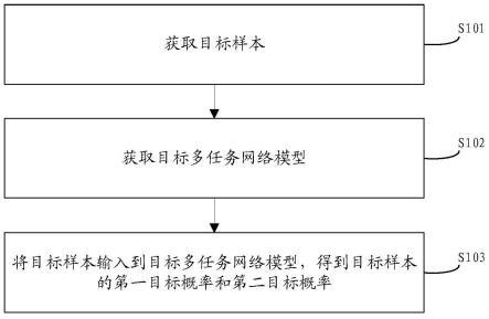 样本预测方法、装置、存储介质及电子装置与流程