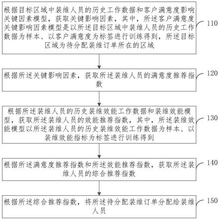 工单调度方法及系统与流程