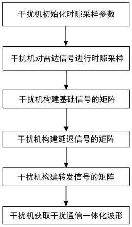 基于时隙采样的干扰和通信一体化波形生成方法