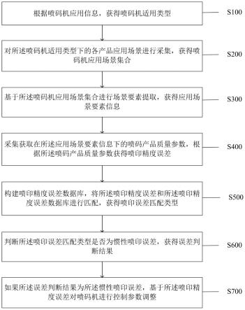 一种喷码机误差校正方法及系统与流程