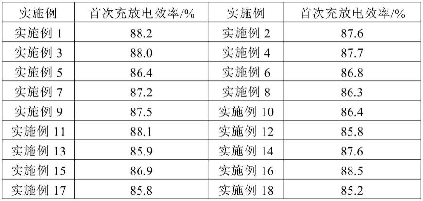 一种钠离子电池用正极补钠材料及其制备方法和应用与流程