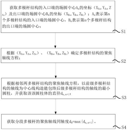 分段多极杆聚焦轴线同轴度检测方法、同轴度检测装置与流程