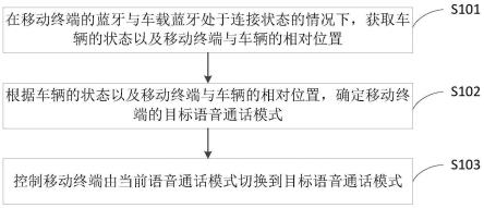 一种语音通话模式的控制方法、装置及设备与流程