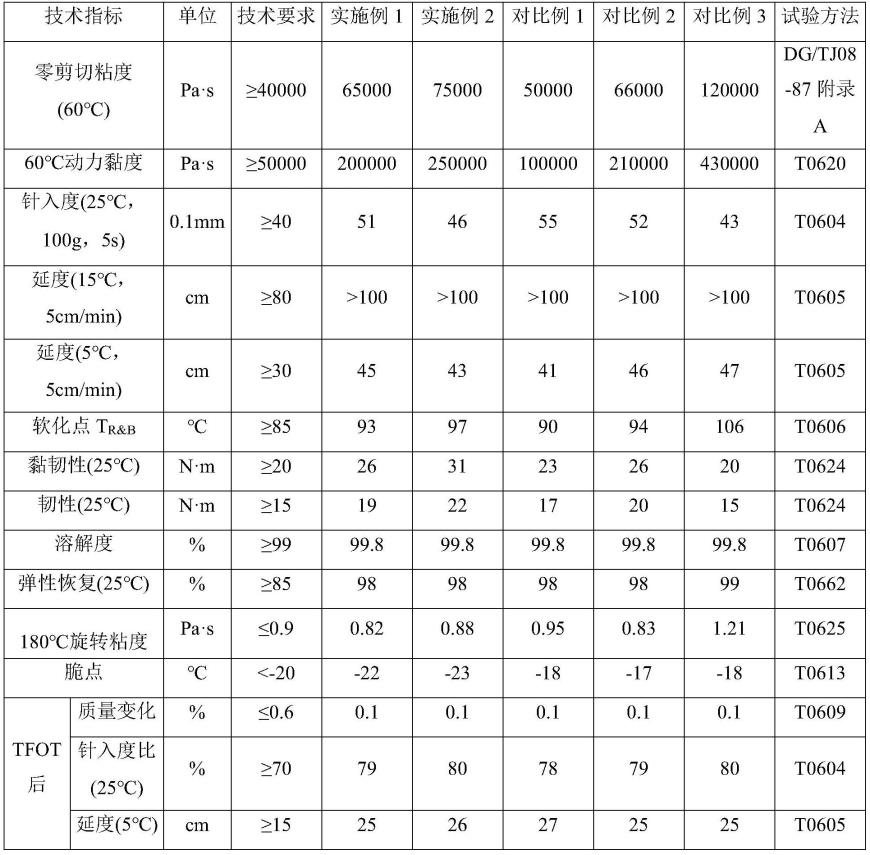 高耐久高粘度改性沥青及其制备方法、沥青混合料与流程