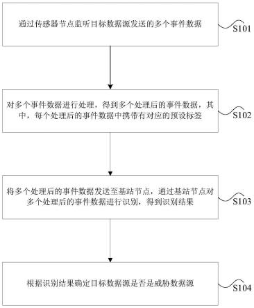 基于区块链的数据识别方法、装置、存储介质及电子设备与流程