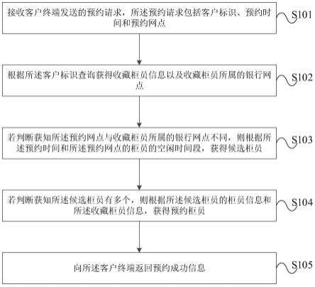 一种银行业务的预约办理方法及装置与流程