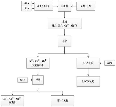 一种使用疏水性低共熔溶剂从废电池中选择性分离锂与过渡金属的协同萃取方法