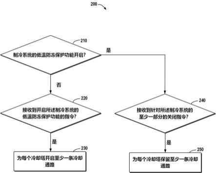 用于制冷系统的低温防冻保护方法、计算设备和介质与流程