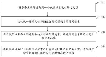 应用资源的代理方法、装置及电子设备与流程