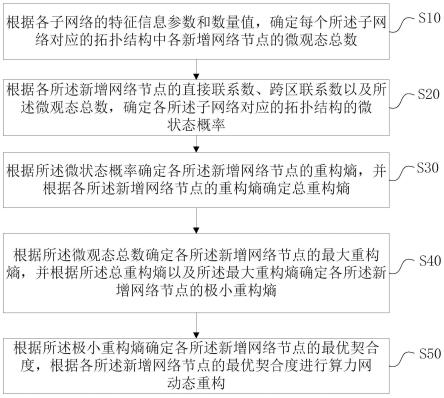 算力网动态重构方法和伺服装置与流程