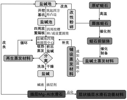 一种盐碱土提取分离盐碱和土壤改良的方法