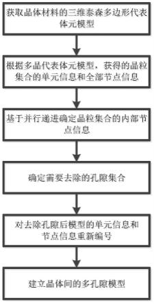 基于并行递进的多晶体内扰动随机孔隙模型构建方法