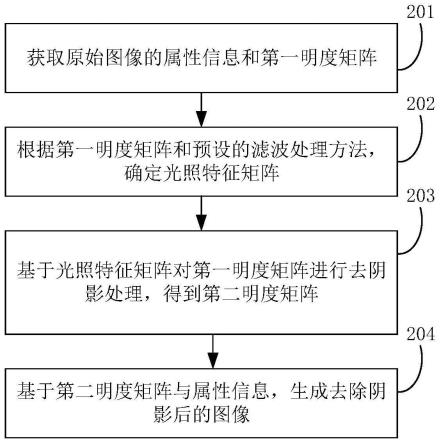 图像阴影去除方法、装置、计算机设备和存储介质与流程