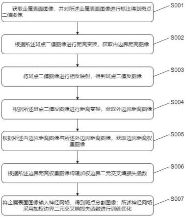 基于神经网络的金属斑点检测方法及系统与流程