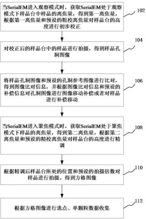 基于SerialEM的单颗粒数据收集方法和装置