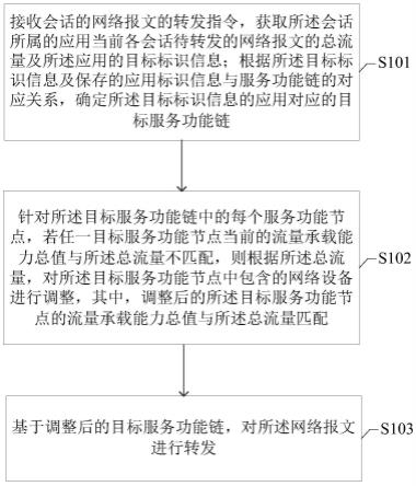 一种网络报文转发方法、装置、设备及介质与流程