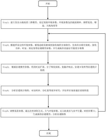 一种基于射线追踪的无人机山地太赫兹信道建模方法