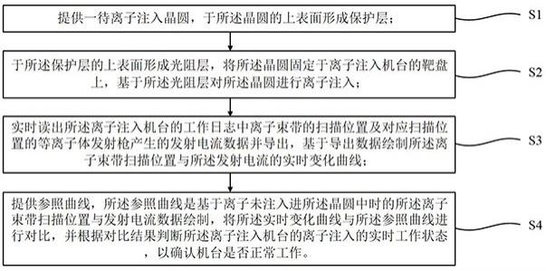 一种离子注入工艺监控方法与流程