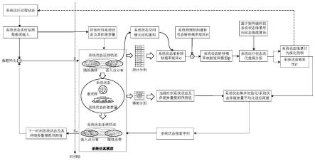 多源数据融合动态系统情景行为推演和可靠性预计分析方法及系统