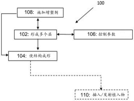 生产鼻植入物的方法