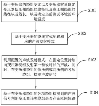 一种基于声波的变压器匝间短路检测定位方法及装置