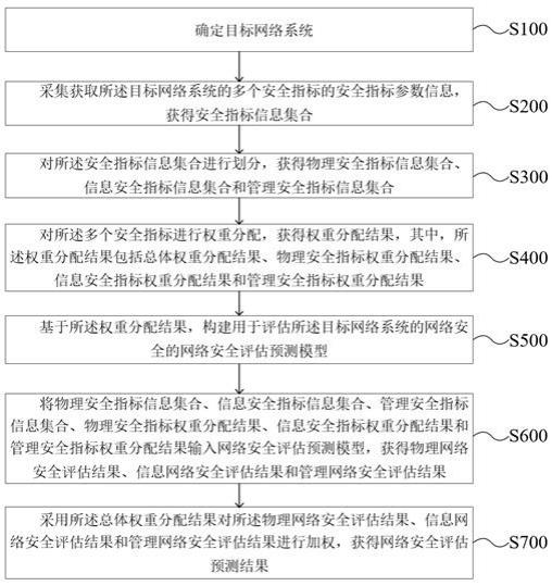 一种用于网络安全评估预测的方法及系统与流程