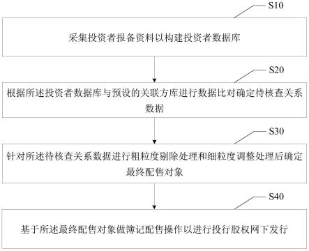 投行股权网下发行的方法、装置、终端设备以及存储介质与流程