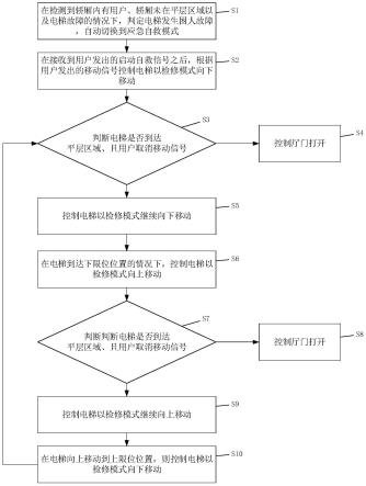 平台式家用电梯困人自救的方法和装置与流程