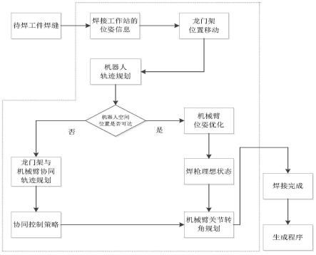 一种龙门架双臂焊接机器人轨迹规划研究方法