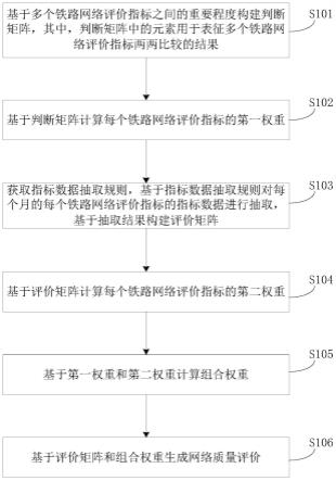 铁路数据网网络质量评价方法、装置、设备及存储介质与流程