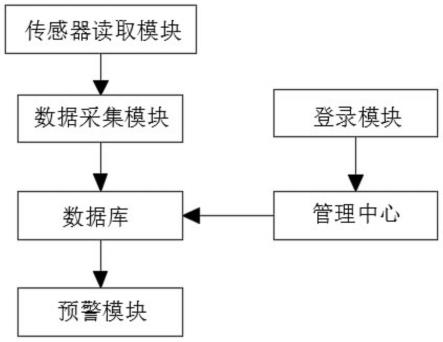 一种衡器状态监控预警系统、方法及装置与流程