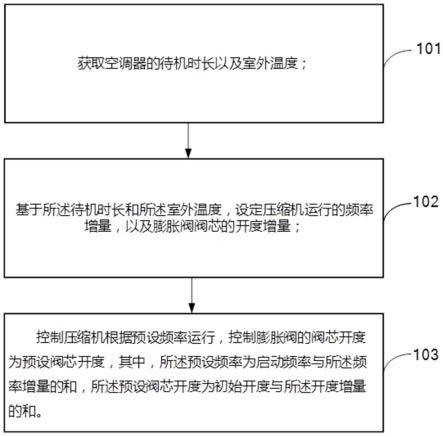 空调器回油的控制方法与流程