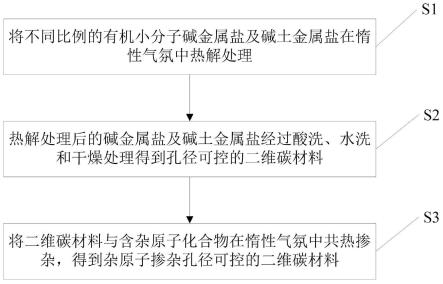 杂原子掺杂孔径可控的二维碳材料及其制备方法与流程