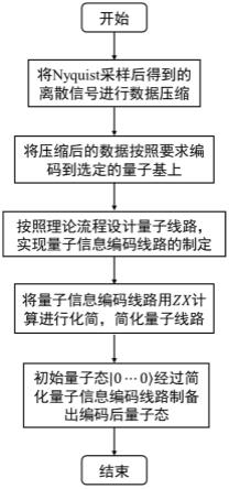 一种用于量子信息编码的方法