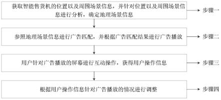 一种基于智能售货机的互动式广告投放方法与流程