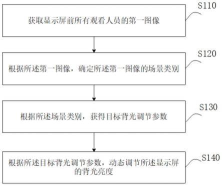 背光调节方法、装置、介质以及交互平板与流程