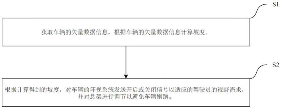 一种车辆上下坡调节方法及系统与流程