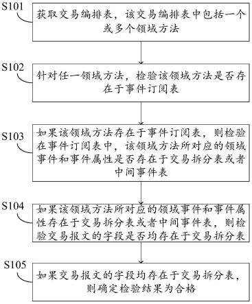 一种参数检验方法、装置、设备及介质与流程